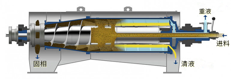 浙江www.17c百度视频-三相臥式離心(xīn)機(jī)結構原理圖 WLS-350型三相分離機(圖1)