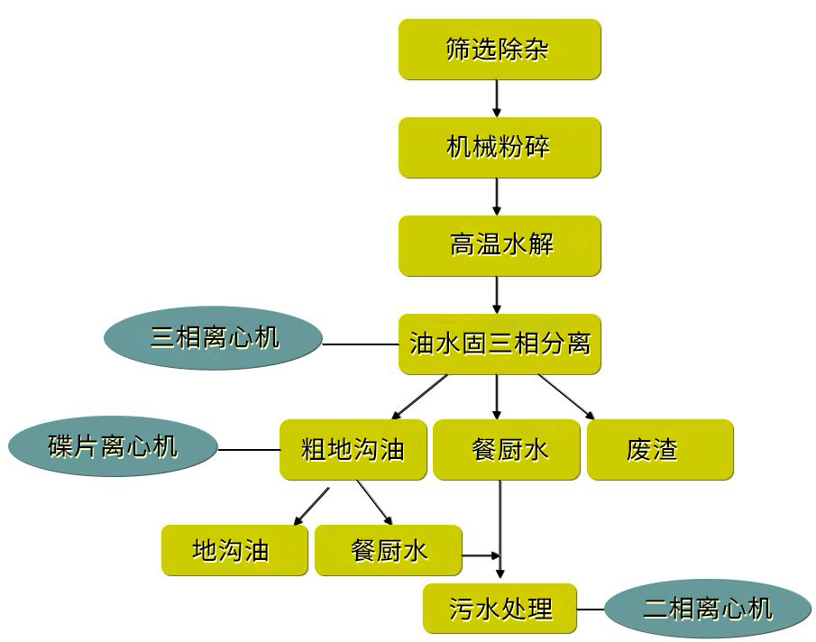 浙江(jiāng)www.17c百度视频-三相臥式(shì)離心機,餐廚垃圾處理工藝流程 WLS-350型三相分離機(jī)(圖2)
